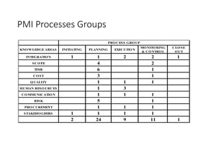 PMI Processes Groups
KNOWLEDGE AREAS INITIATING PLANNING EXECUTION
MONITORING
& CONTROL
CLOSE
OUT
INTEGRATION 1 1 2 2 1
SCOPE 4 2
TIME 6 1
COST 3 1
QUALITY 1 1 1
HUMAN RESOURCES 1 3
COMMUNICATION 1 1 1
RISK 5 1
PROCUREMENT 1 1 1
STAKEHOLDERS 1 1 1 1
2 24 9 11 1
PROCESS GROUP
 