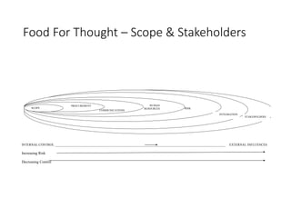 Food For Thought – Scope & Stakeholders
ELEMENTS OF PROJECT MANGEMENT (after PMBOK, 1996)
INTERNAL CONTROL _________________________________________________________________________________________________________ EXTERNAL INFLUENCES
Increasing Risk
Decreasing Control
RISK
HUMAN
RESOURCES
COMMUNICATIONS
PROCUREMENT
SCOPE
STAKEHOLDERS
INTEGRATION
 
