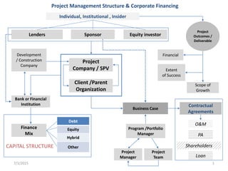 Project Management Structure & Corporate Financing
Lenders
Project
Company / SPV
Sponsor Equity investor
Contractual
Agreements
Client /Parent
Organization
O&M
PA
Finance
Mix
Shareholders
Development
/ Construction
Company
[Individual] [Institutional] [Insider]
Project
Manager
Debt
Equity
Hybrid
OtherCAPITAL STRUCTURE
7/1/2015 1
Financial
Program /Portfolio
Manager
Project
Team
Project
Outcomes /
Deliverable
Extent
of Success
Scope of
Growth
Business Case
Loan
Bank or Financial
Institution
Project Goals &
Objectives
 