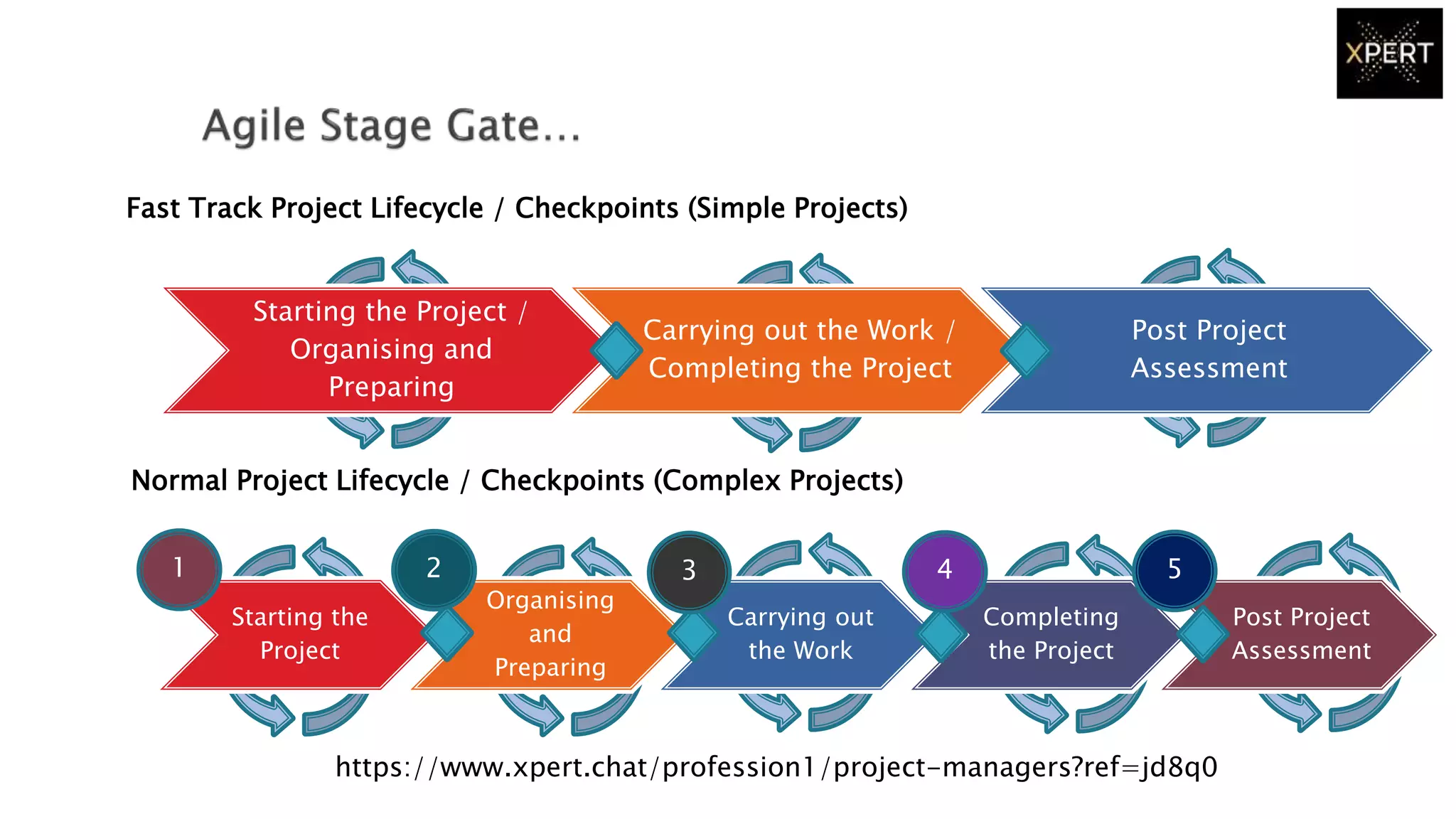 Starting the Project /
Organising and
Preparing
Carrying out the Work /
Completing the Project
Post Project
Assessment
Fast Track Project Lifecycle / Checkpoints (Simple Projects)
Normal Project Lifecycle / Checkpoints (Complex Projects)
Starting the
Project
Organising
and
Preparing
Carrying out
the Work
Completing
the Project
Post Project
Assessment
1 2 3 4 5
https://www.xpert.chat/profession1/project-managers?ref=jd8q0
 