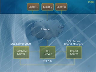 Index Database Server IIS Server Report Server Intranet Client 1 Client n Client 2 IIS 6.0 SQL Server 2000 SQL Server Report Manager 