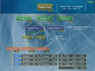 Master Plan Project 1 Project 2 Project 3 Department 1 Department 2 Task 1 Task 2 Employee 1 Employee 2 Employee 3 Job 1 Job 2 Job 3 Weight : 50 % Finished : 50% Weight : 30 % Finished : 10% Weight : 20 % Finished : 5% (50 * 50) / 100 = 25% (30 * 10) / 100 = 03% (20 * 05) / 100 = 01% Total : 29% 29% 50%  11% 30% 20% 25% 55% 40% 10% 10% 20% Master Plan % Complete (10 + 40 + 10) / 3 Project 2 of Department 1%  (30 + 20) / 2 Task 1%  (29 + 50 + 11) / 3 Index 