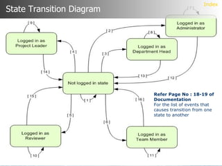 State Transition Diagram Index Refer Page No : 18-19 of Documentation For the list of events that causes transition from one state to another 