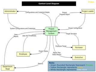 Index Note: - Green Rounded Rectangle Represent  Process - Yellow Rectangle represents  Entity - White Rectangle represents  Data store 