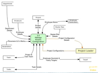 1 st  Level DFD – Process 2.0 Index 1 st  Level DFD 