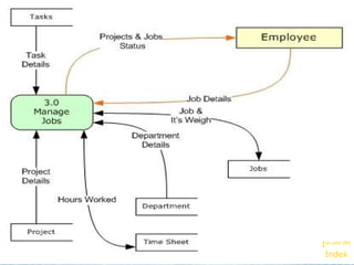 1 st  Level DFD – Process 3.0 Index 1 st  Level DFD 