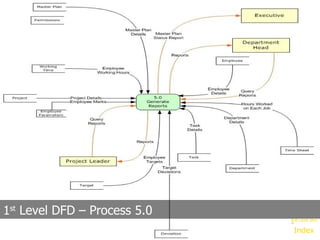 1 st  Level DFD – Process 5.0 Index 1 st  Level DFD 