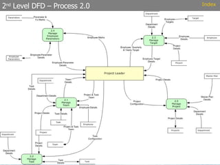 2 nd  Level DFD – Process 2.0 Index 