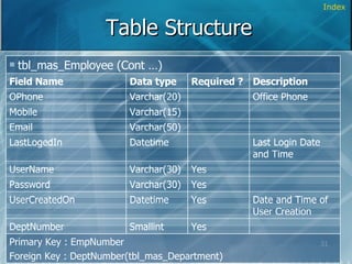 Table Structure Index Primary Key : EmpNumber Foreign Key : DeptNumber(tbl_mas_Department) Yes Smallint DeptNumber Date and Time of User Creation Yes Datetime UserCreatedOn Yes Varchar(30) Password Yes Varchar(30) UserName Last Login Date and Time Datetime LastLogedIn Varchar(50) Email Varchar(15) Mobile Office Phone Description Varchar(20) OPhone Required ? Data type Field Name tbl_mas_Employee (Cont …) 