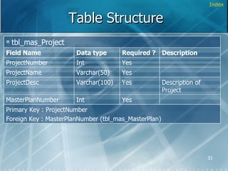 Table Structure Index Primary Key : ProjectNumber Foreign Key : MasterPlanNumber (tbl_mas_MasterPlan) Yes Int MasterPlanNumber Description of Project Yes Varchar(100) ProjectDesc Yes Varchar(50) ProjectName Description Yes Int ProjectNumber Required ? Data type Field Name tbl_mas_Project 