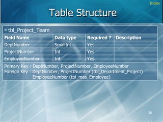 Table Structure Index Primary Key : DeptNumber, ProjectNumber, EmployeeNumber Foreign Key : DeptNumber, ProjectNumber (tbl_Department_Project)   EmployeeNumber (tbl_mas_Employee) Yes Int EmployeeNumber Yes Int ProjectNumber Description Yes SmallInt DeptNumber Required ? Data type Field Name tbl_Project_Team 