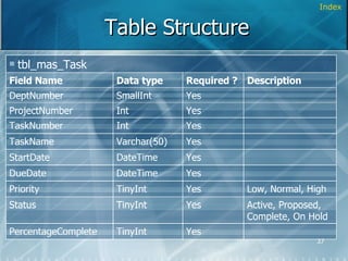 Table Structure Index Yes TinyInt PercentageComplete Active, Proposed, Complete, On Hold Yes TinyInt Status Low, Normal, High Yes TinyInt Priority Yes DateTime DueDate Yes DateTime StartDate Yes Varchar(50) TaskName Yes Int TaskNumber Yes Int ProjectNumber Description Yes SmallInt DeptNumber Required ? Data type Field Name tbl_mas_Task 