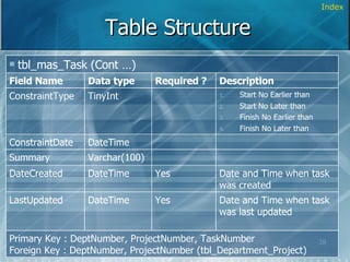 Table Structure Index Primary Key : DeptNumber, ProjectNumber, TaskNumber Foreign Key : DeptNumber, ProjectNumber (tbl_Department_Project) Date and Time when task was last updated Yes DateTime LastUpdated Date and Time when task was created Yes DateTime DateCreated Varchar(100) Summary DateTime ConstraintDate Start No Earlier than Start No Later than Finish No Earlier than Finish No Later than Description TinyInt ConstraintType Required ? Data type Field Name tbl_mas_Task (Cont …) 