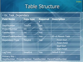 Table Structure Index Default 0 days Yes SmallInt LagTime Primary Key :  DeptNumber, ProjectNumber, TaskNumber, ParentTaskNumber Finish-Start Finish-Finish Start-Start Start-Finish Yes TinyInt Dependecy Type ID of Parent Task Yes Int ParentTaskNumber Yes Int TaskNumber Yes Int ProjectNumber Description Yes TinyInt DeptNumber Required ? Data type Field Name tbl_Task_Dependecy 