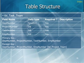 Table Structure Index Primary Key :  DeptNumber, ProjectNumber, TaskNumber, EmpNumber Foreign Key :  DeptNumber, ProjectNumber, EmpNumber (tbl_Project_Team) Yes Int EmpNumber Yes Int TaskNumber Yes Int ProjectNumber Description Yes SmallInt DeptNumber Required ? Data type Field Name tbl_Task_Team 