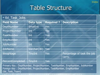 Table Structure Index Primary Key : DeptNumber, ProjectNumber, TaskNumber, EmpNumber, JobNumber Foreign Key : DeptNumber, ProjectNumber, TaskNumber, EmpNumber (tbl_Task_Team) Yes TinyInt PercentCompleted Percentage of task the job carry. Yes TinyInt Weightage Yes Varchar(30) JobName Yes Int JobNumber Yes Int EmpNumber Yes Int TaskNumber Yes Int ProjectNumber Description Yes SmallInt DeptNumber Required ? Data type Field Name tbl_Task_Jobs 