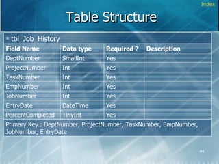 Table Structure Index Primary Key : DeptNumber, ProjectNumber, TaskNumber, EmpNumber, JobNumber, EntryDate Yes TinyInt PercentCompleted Yes DateTime EntryDate Yes Int JobNumber Yes Int EmpNumber Yes Int TaskNumber Yes Int ProjectNumber Description Yes SmallInt DeptNumber Required ? Data type Field Name tbl_Job_History 