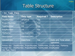 Table Structure Index Primary Key : DeptNumber, ProjectNumber, TaskNumber, EmpNumber, FileName Foreign Key : DeptNumber, ProjectNumber, TaskNumber, EmpNumber (tbl_Task_Team) Date and Time when uploaded Yes DateTime UploadDate Varchar(100) Description Yes Varchar(255) FileName Yes Int EmpNumber Yes Int TaskNumber Yes Int ProjectNumber Description Yes SmallInt DeptNumber Required ? Data type Field Name tbl_Task_Files 