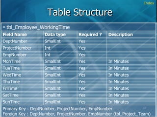Table Structure Index Primary Key : DeptNumber, ProjectNumber, EmpNumber Foreign Key : DeptNumber, ProjectNumber, EmpNumber (tbl_Project_Team) In Minutes Yes SmallInt SunTime In Minutes Yes SmallInt SatTime In Minutes Yes SmallInt FriTime In Minutes Yes SmallInt ThuTime In Minutes Yes SmallInt WedTime In Minutes Yes SmallInt TueTime In Minutes Yes SmallInt MonTime Yes Int EmpNumber Yes Int ProjectNumber Description Yes SmallInt DeptNumber Required ? Data type Field Name tbl_Employee_WorkingTime 