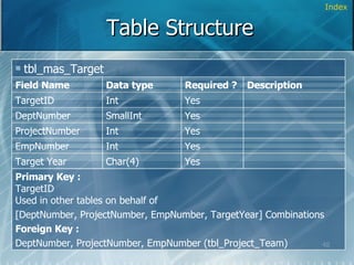 Table Structure Index Primary Key :   TargetID  Used in other tables on behalf of  [DeptNumber, ProjectNumber, EmpNumber, TargetYear] Combinations Foreign Key : DeptNumber, ProjectNumber, EmpNumber (tbl_Project_Team) Yes Char(4) Target Year Yes Int EmpNumber Yes Int ProjectNumber Yes SmallInt DeptNumber Description Yes Int TargetID Required ? Data type Field Name tbl_mas_Target 
