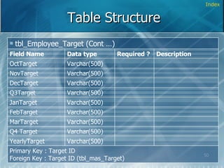 Table Structure Index Varchar(500) Q4 Target Primary Key : Target ID Foreign Key : Target ID (tbl_mas_Target) Varchar(500) YearlyTarget Varchar(500) MarTarget Varchar(500) FebTarget Varchar(500) JanTarget Varchar(500) Q3Target Varchar(500) DecTarget Varchar(500) NovTarget Description Varchar(500) OctTarget Required ? Data type Field Name tbl_Employee_Target (Cont …) 
