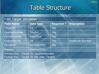 Table Structure Index Primary Key : Target ID, QuarterNumber Foreign Key : Target ID (tbl_mas_Target) Varchar(500) Reason Yes Varchar(500) Deviation Employee Number Yes Int Evaluation By Yes DateTime DeviationDate Yes TinyInt QuarterNumber Description Yes Int TargetID Required ? Data type Field Name tbl_Target_Deviation 