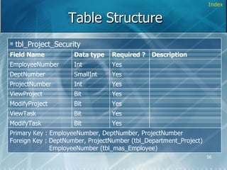 Table Structure Index Primary Key : EmployeeNumber, DeptNumber, ProjectNumber Foreign Key : DeptNumber, ProjectNumber (tbl_Department_Project)   EmployeeNumber (tbl_mas_Employee) Yes Bit ModifyTask Yes Bit ViewTask Yes Bit ModifyProject Yes Bit ViewProject Yes Int ProjectNumber Yes SmallInt DeptNumber Description Yes Int EmployeeNumber Required ? Data type Field Name tbl_Project_Security 