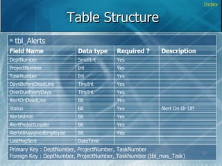 Table Structure Index Primary Key : DeptNumber, ProjectNumber, TaskNumber Foreign Key : DeptNumber, ProjectNumber, TaskNumber (tbl_mas_Task) DateTime LastMsgSent Yes Bit AlertAllAssignedEmployee Yes Bit AlertProjectLeader Yes Bit AlertAdmin Alert On Or Off Yes Bit Status Yes Bit AlertOnDeadLine Yes TinyInt OverDueEveryDays Yes TinyInt DaysBeforeDeadLine Yes Int TaskNumber Yes Int ProjectNumber Description Yes SmallInt DeptNumber Required ? Data type Field Name tbl_Alerts 