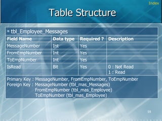 Table Structure Index Primary Key : MessageNumber, FromEmpNumber, ToEmpNumber Foreign Key : MessageNumber (tbl_mas_Messages)   FromEmpNumber (tbl_mas_Employee)   ToEmpNumber (tbl_mas_Employee) 0 : Not Read 1 : Read Yes Bit IsRead Yes Int ToEmpNumber Yes Int FromEmpNumber Description Yes Int MessageNumber Required ? Data type Field Name tbl_Employee_Messages 