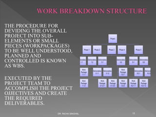 THE PROCEDURE FOR
DEVIDING THE OVERALL
PROJECT INTO SUB-
ELEMENTS OR SMALL
PIECES (WORKPACKAGES)
TO BE WELL UNDERSTOOD,
PLANNED AND
CONTROLLED IS KNOWN
AS WBS.
EXECUTED BY THE
PROJECT TEAM TO
ACCOMPLISH THE PROJECT
OJJECTIVES AND CREATE
THE REQUIRED
DELIVERABLES.
DR. RICHA SINGHAL 11
 
