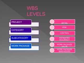 DETAIL
RISK
CONTROL
ESTIMATED
ACCURACY
WORK PACKAGE
VALUE
WORK PACKAGE
MAN-HOURS
PROJECT
CATEGORY
SUBCATEGORY
WORK PACKAGE
 