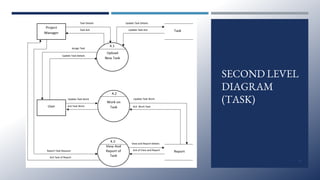 SECOND LEVEL
DIAGRAM
(TASK)
17
 