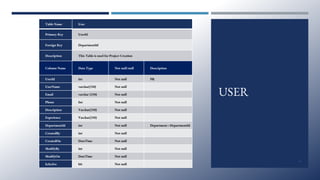 USER
Table Name User
Primary Key UserId
Foreign Key DepartmentId
Description This Table is used for Project Creation
Column Name Data Type Not null/null Description
UserId int Not null PK
UserName varchar(250) Not null
Email varchar (250) Not null
Phone Int Not null
Description Varchar(250) Not null
Experience Varchar(250) Not null
DepartmentId int Not null Department->DepartmentId
CreatedBy int Not null
CreatedOn DateTime Not null
ModifyBy int Not null
ModifyOn DateTime Not null
IsActive bit Not null
21
 