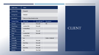 CLIENT
Table Name Client
Primary Key ProjectId
Foreign Key FolderId
Description There are Client Details in this
Column Name Data Type Not null/null Description
ClientId int Not null PK
ClientName varchar(250) Not null
Address varchar(Max)
Phone No int Not null
Email varchar(250) Not null
URL varchar(Max)
FolderId int Folder->FolderId
CreatedBy int Not null
CreatedOn DateTime Not null
ModifyBy int Not null
ModifyOn DateTime Not null
IsActive bit Not Null
23
 