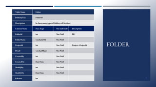FOLDER
Table Name Folder
Primary Key FolderId
Description In these many types of folders will be there
Column Name Data Type Not null/null Description
FolderId int Not Null PK
FolderName varchar(250) Not Null
ProjectId Int Not Null Project->ProjectId
Detail varchar(Max) Not Null
CreatedBy int Not Null
CreatedOn DateTime Not Null
ModifyBy int Not Null
ModifyOn DateTime Not Null
IsActive bit 24
 