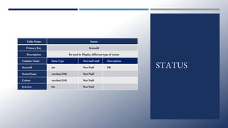 STATUS
Table Name Status
Primary Key StatusId
Description Its used to Display different type of status
Column Name Data Type Not null/null Description
StatusId int Not Null PK
StatusName varchar(250) Not Null
Colour varchar(250) Not Null
IsActive bit Not Null
27
 