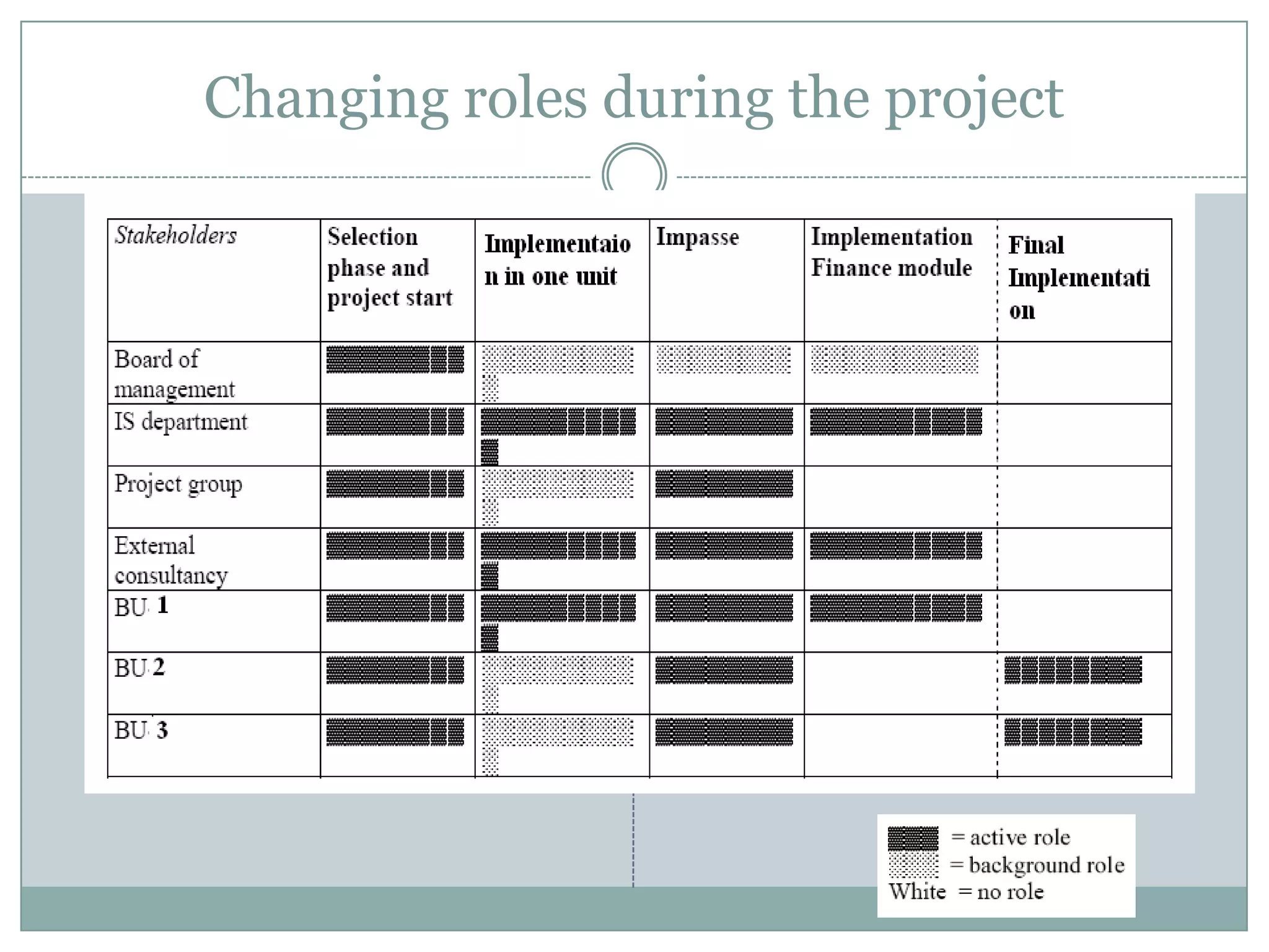 Changing roles during the project