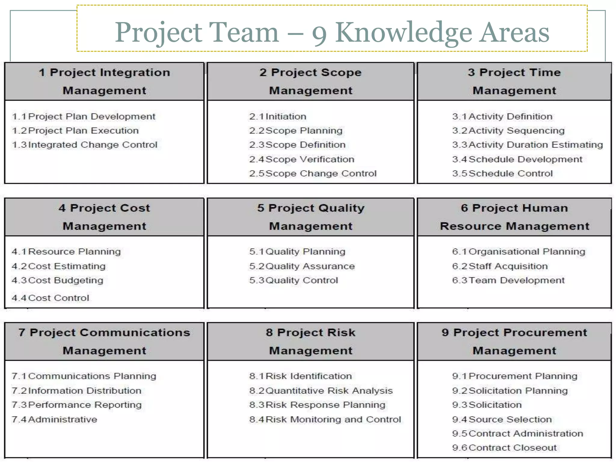 Project Team – 9 Knowledge Areas
