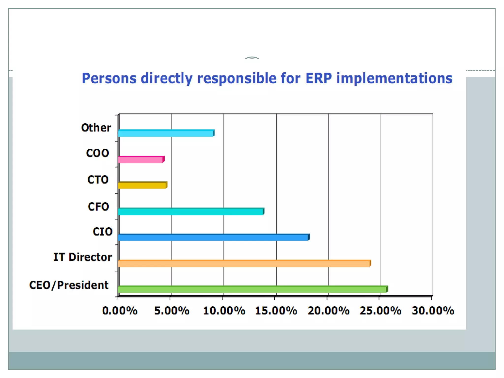 Associate level   Core team memberSmall group of people who are on the project from start to     finishAssist the project manager in decision makingSupervise the work of subject matter experts