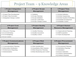 Project Team – 9 Knowledge Areas