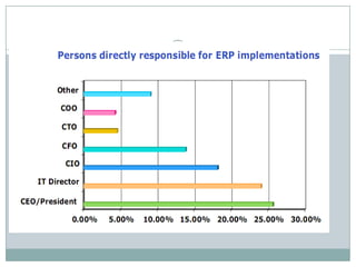 Associate level   Core team memberSmall group of people who are on the project from start to     finishAssist the project manager in decision makingSupervise the work of subject matter experts