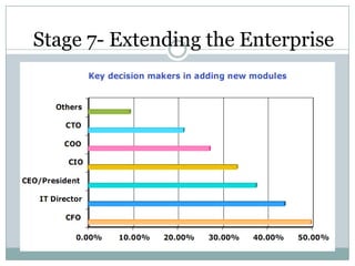 Stage 3-Implementation PlanHow do we get started with the implementation?The Big BangModular ImplementationProcess Oriented Implementation