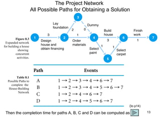 The Project Network  All Possible Paths for Obtaining a Solution Figure 8.3 Expanded network for building a house showing  concurrent activities. Table 8.1 Possible Paths to complete  the  House-Building Network Then the completion time for paths A, B, C and D can be computed as  ( to p14) 