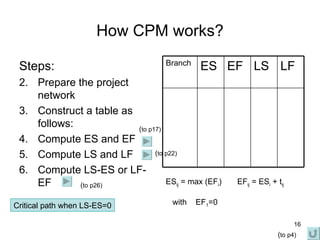 How CPM works? Steps: Prepare the project network Construct a table as follows: Compute ES and EF  Compute LS and LF Compute LS-ES or LF-EF ES ij  = max (EF i )  EF ij  = ES i  + t ij with  EF 1 =0 Critical path when LS-ES=0 ( to p4) ( to p17) ( to p26) ( to p22) LF LS EF ES Branch 