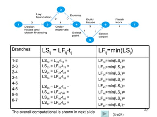 The overall computational is shown in next slide ( to p24) LF 12 =min(LS 2 )= LF 23 =min(LS 3 )= LF 24 =min(LS 4 )= LF 34 =min(LS 4 )= LF 45 =min(LS 5 )= LF 46 =min(LS 6 )= LF 56 =min(LS 6 )= LF 67 =min(LS 7 )= LS 12  = L i12 -t 12  = LS 23  = LF 23 -t 23  = LS 24  = LF 24 -t 24  = LS 34  = LF 34 -t 34  = LS 45  = LF 45 -t 45  = LS 46  = LF 46 - i46  = LS 56  = LF 56 -t 56  = LS 67  = LF 67 -t 67  = 1-2 2-3 2-4 3-4 4-5 4-6 5-6 6-7 LF ij =min(LS j ) LS ij  = LF ij -t ij Branches 
