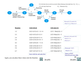 -   LS is the latest time an activity can start without delaying critical path time. LS ij  = LF ij  - t ij - LF is the latest finish time    LF ij  = Minimum (LS j ) Start with the end node first Same as EF67 from the previous slide Again, you can place these values onto the branches  Min(node 6-t46,node5-t45) =Min(8-3,7-1) =Min(5,6)=5 Min(node3-t23,node4-t24) =Min(5-2,5-1)=Min(3,4)=3 Min(node 7-t67) =Min(9-1)=8 ( to p25) ( to p22) 