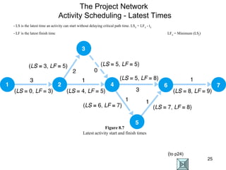 The Project Network  Activity Scheduling - Latest Times - LS is the latest time an activity can start without delaying critical path time. LS ij  = LF ij  - t ij - LF is the latest finish time    LF ij  = Minimum (LS j ) Figure 8.7 Latest activity start and finish times ( to p24) 