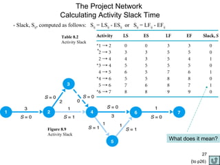 The Project Network  Calculating Activity Slack Time - Slack, S ij , computed as follows:  S ij  = LS ij  - ES ij   or  S ij  = LF ij  - EF ij     Table 8.2   Activity Slack   Figure 8.9 Activity Slack * What does it mean? ( to p26) 