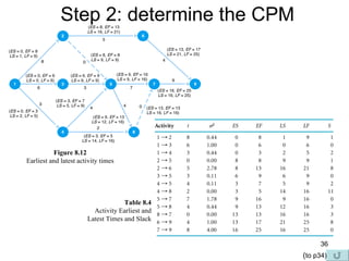 Step 2: determine the CPM Figure 8.12 Earliest and latest activity times Table 8.4 Activity Earliest and Latest Times and Slack ( to p34) 