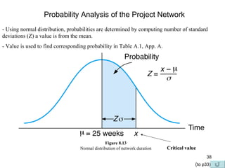 Probability Analysis of the Project Network - Using normal distribution, probabilities are determined by computing number of standard deviations (Z) a value is from the mean. - Value is used to find corresponding probability in Table A.1, App. A. Figure 8.13 Normal distribution of network duration Critical value ( to p33) 